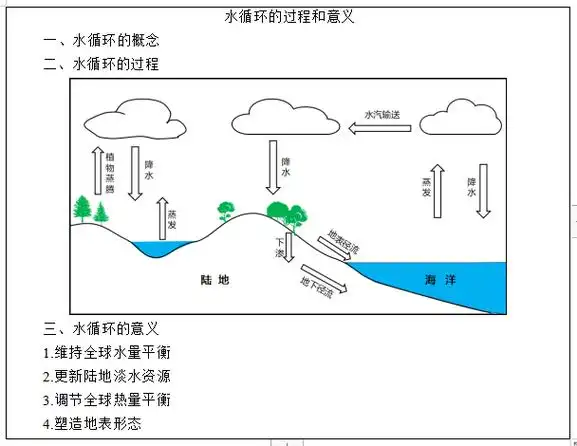 能绘制示意图表示水循环的过程,运用水循环的原理知识,理解水循环的