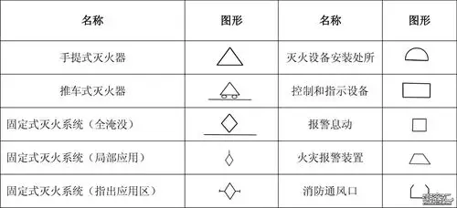 1,消防工程辅助符号