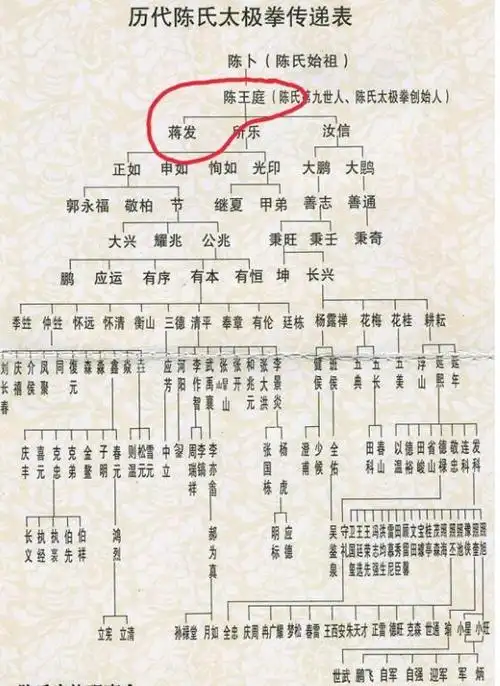 陈氏家谱记载了太极拳的清晰的传承,但存两大疑问值得研究