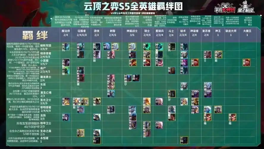 云顶之弈s5(lol云顶之弈s5赛季阵容羁绊详解)_游戏攻略_爱知识