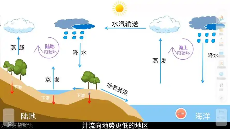 《水循环的过程》大学生作业,家人们帮忙点点赞吧