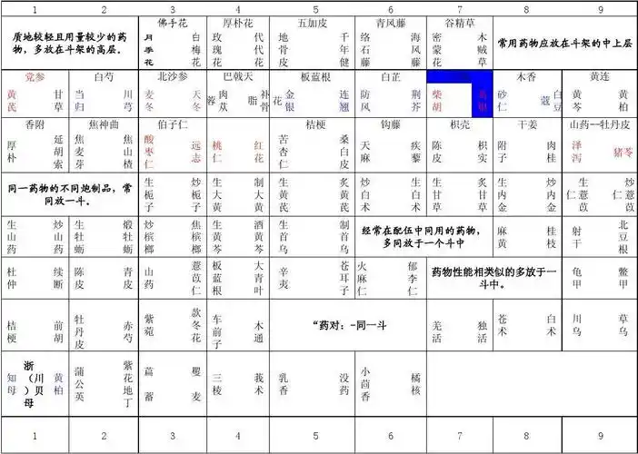 执业中药师综合知识与技能p168~169中药饮片斗谱排列