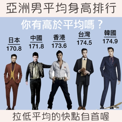 【igsn】亚洲男平均身高排行 看是不是你拉低了平均!