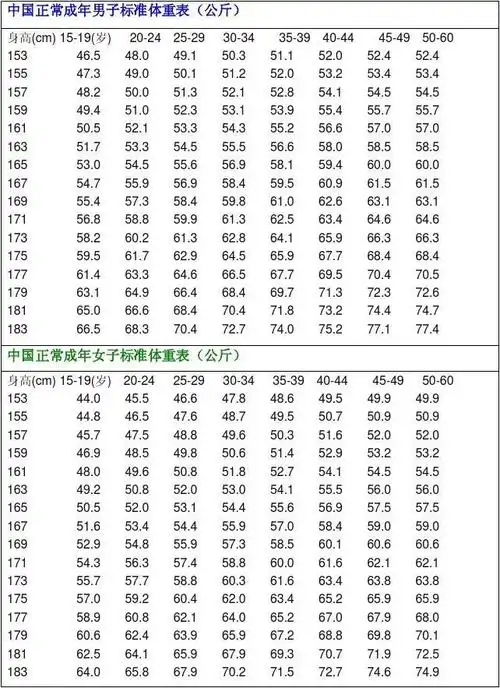 身高与标准体重对照表