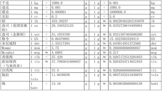 千克,毫克,微克,克拉,磅,盎司(英国常衡制),盎司(金衡制),格令