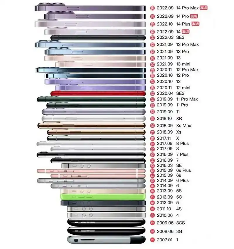 苹果所有手机机型,你喜欢哪一款?