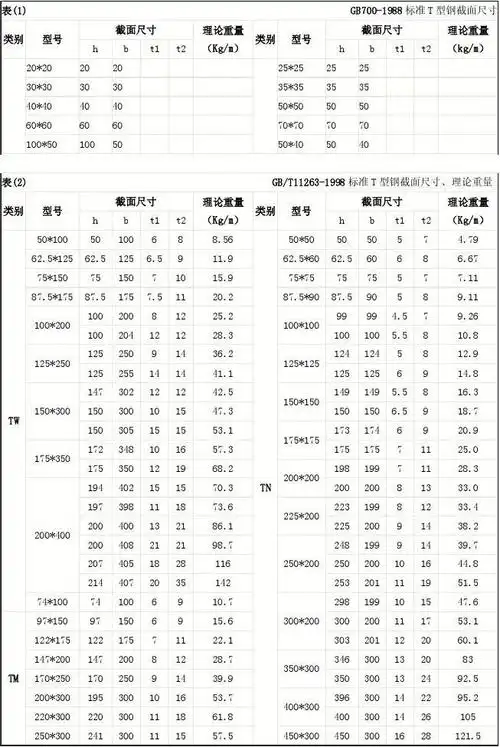 t型钢理论重量表|t型钢规格表|t型钢尺寸规格表来源:浏览:639 更新