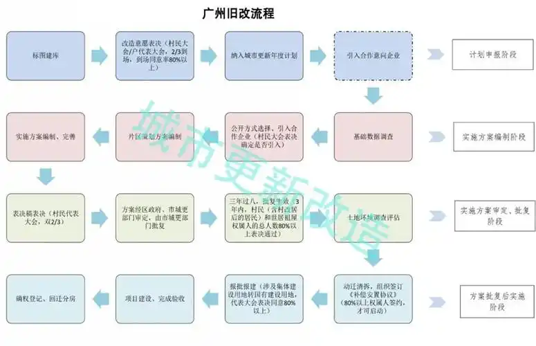 独家最新大湾区六大城市旧改流程汇总深圳广州东莞珠海通通都有