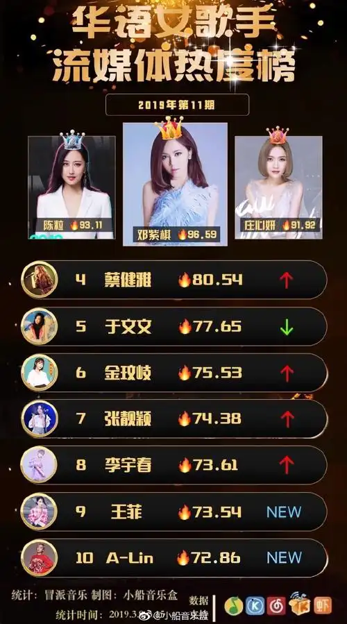 华语女歌手三月热度排名201939315