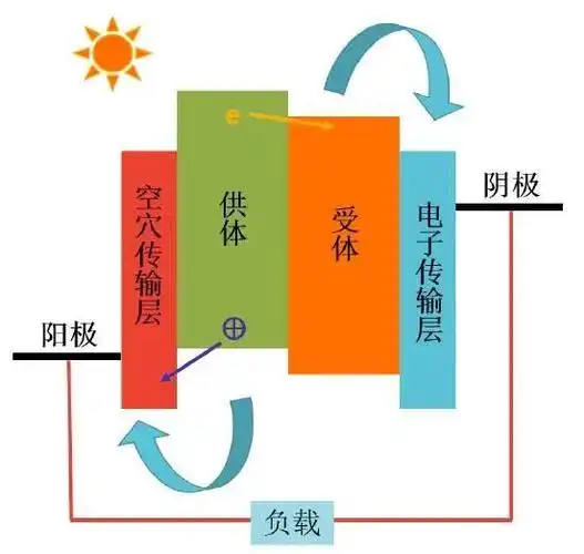 图1:有机太阳能电池工作原理