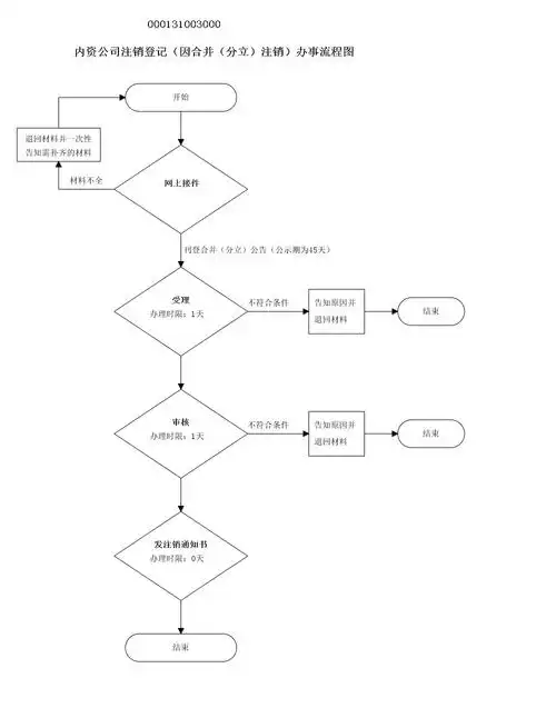白城市内资公司注销登记流程图