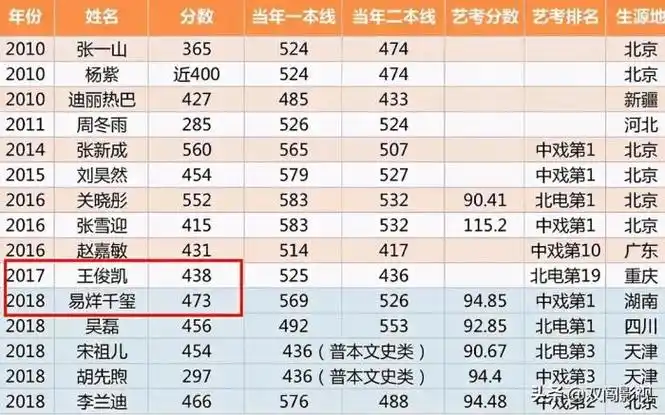 赵露思的高考分数是多少假如明星高考分数有段位