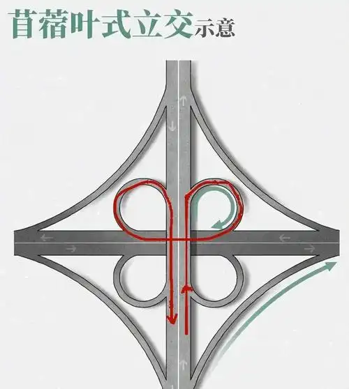 谈到立交桥,或许你的第一印象就是它非常地曲折,要想开车通过立交桥