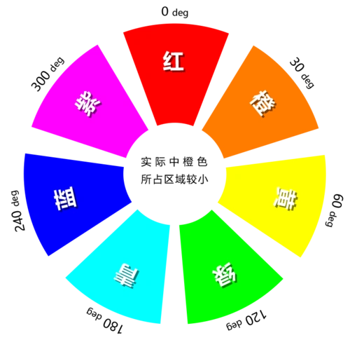 色相图中,以红色为起点,颜色依次为:红(0deg)- 橙(30deg)- 黄(60deg)