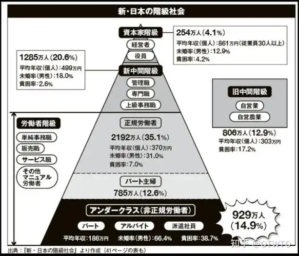 日本社会的阶层划分模型