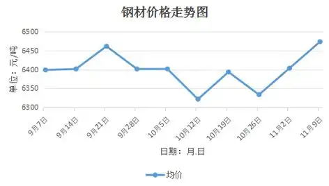 数据解读-我市钢材价格稳中上行
