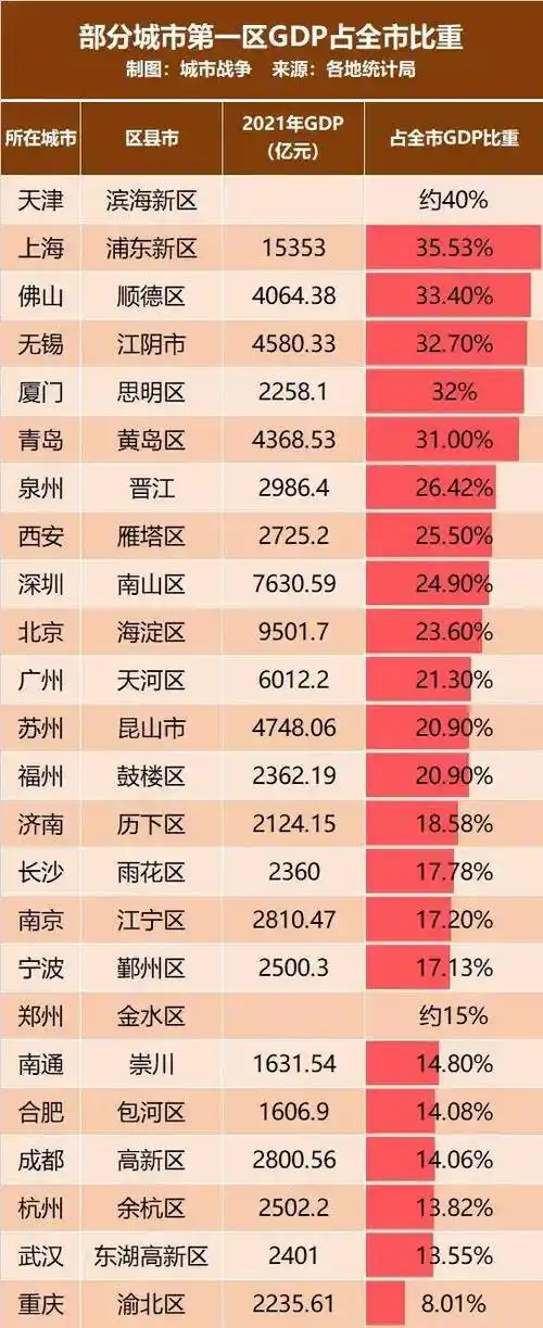 天津滨海新区2021年gdp数据暂未出炉,按2020年数据计算,其gdp占全市