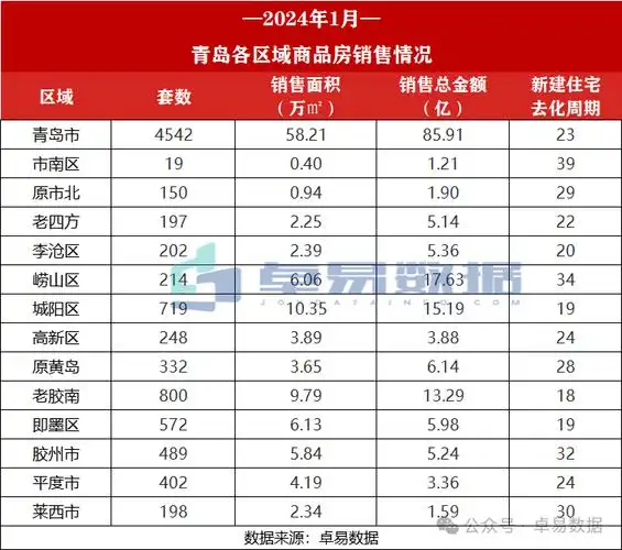 2024年青岛楼市首秀卖出4542套房企销售榜top20