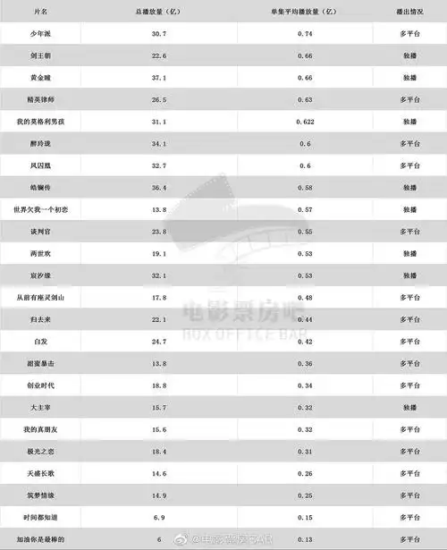 杨幂电视剧播放量