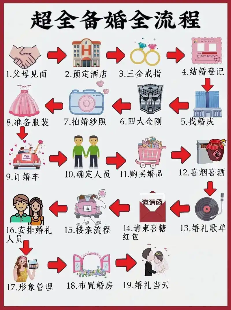 反正早晚都要结婚,先保存起来!终于把备婚全流程一次说清楚了, - 抖音