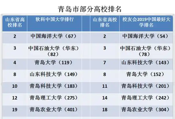 新一线城市青岛有哪些不错的大学?排位和影响力怎么样?