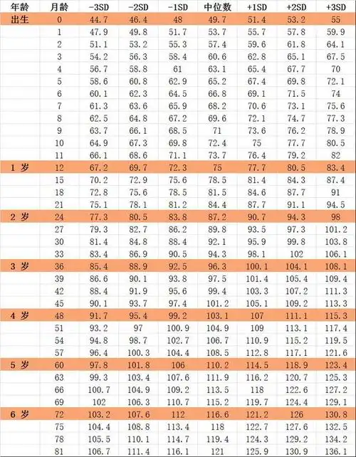 宝宝身高达标吗?一张图告诉你