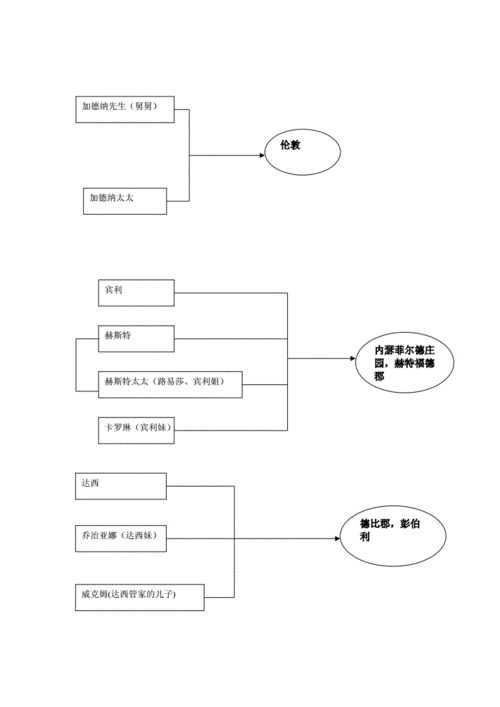 傲慢与偏见关系图doc8页