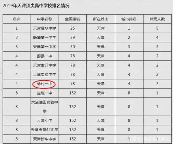 塘沽一中更是榜上无名;但是这两所高中的高考成绩却令天津其他高中望