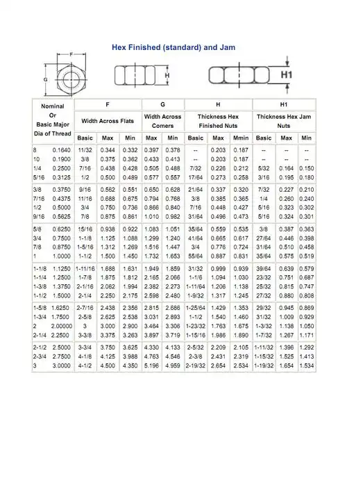 美制螺母标准.pdf