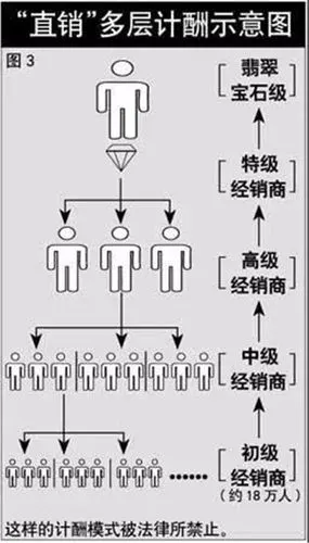 当直销方式形成一套制度后,营销中的直销就成为了一种独特的模式