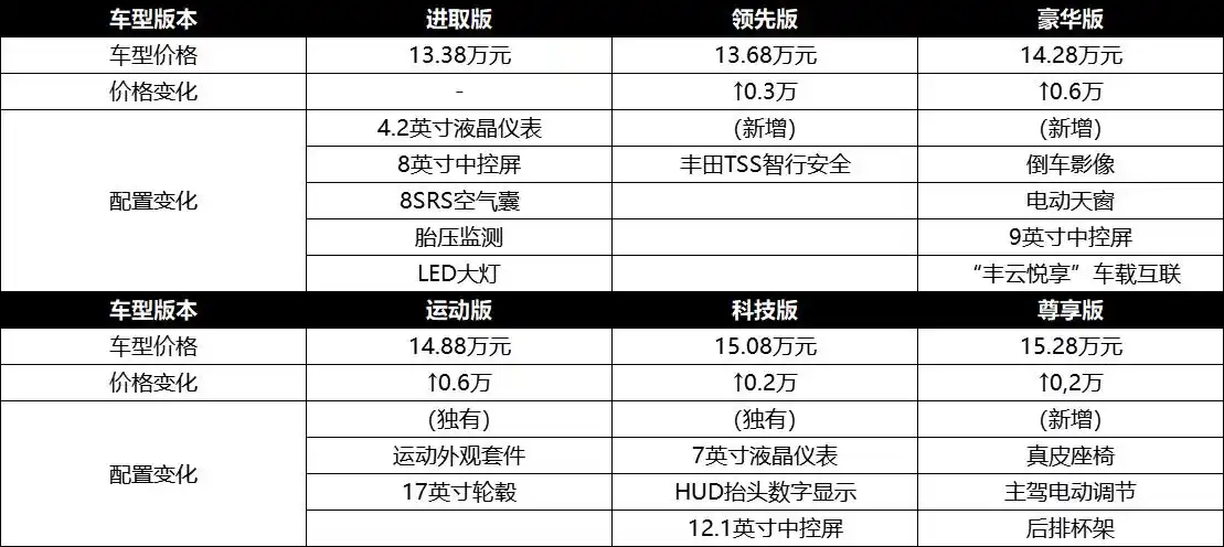 广汽丰田雷凌到底哪款配置适合你?