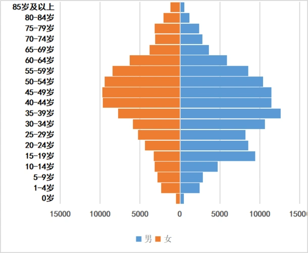 第六次人口普查年龄情况
