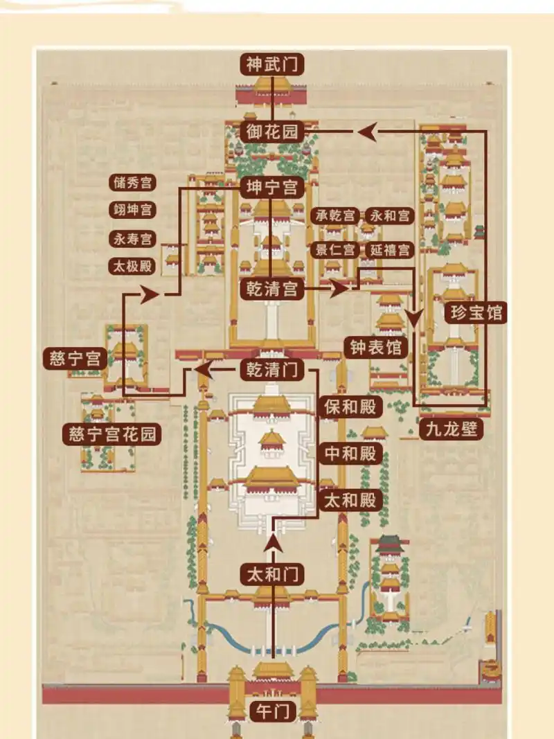故宫平面图,核心的分区是这样的 很多人来故宫就是中轴线走一遭,最后