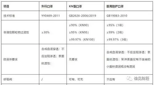 终于闹明白了n95和kn95口罩的区别 | 愉见财经