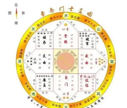 八卦方位演变而来,三元水法是根据二十四山先后天水的来去决定吉凶的