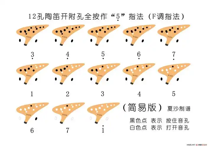 12孔陶笛f调指法表(开附孔全按作5)简谱