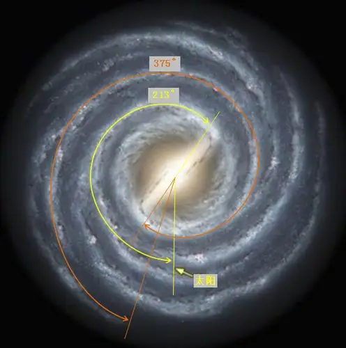 图7-3 银河系模型根据上述讨论,我们可以粗略地描绘出年龄为136亿岁的
