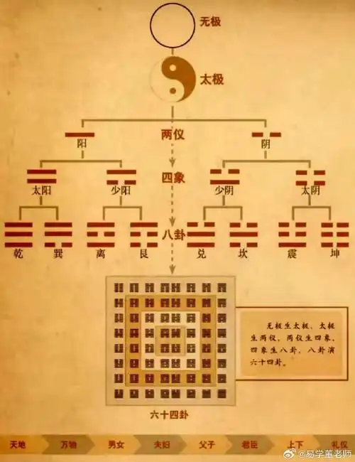 图解易易:太极→两仪→三才→四象→五行→六爻→八卦知识.
