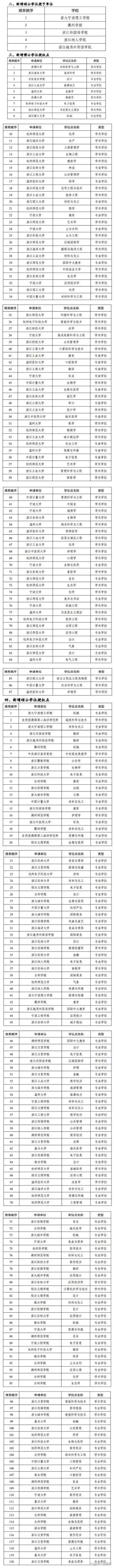 浙江这些大学拟新增硕博点西湖大学浙科大和浙海大是最大赢家
