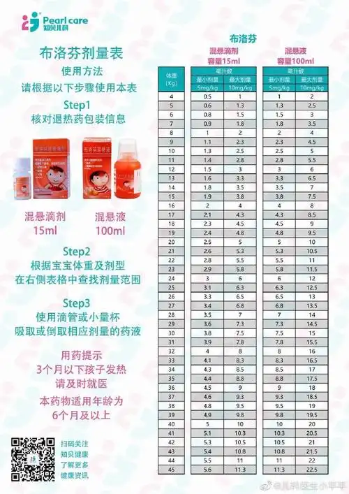 先说布洛芬,布洛芬的剂量是每次5~10mg/kg,最大一次400mg;而对乙酰