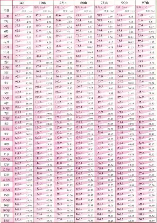 0-18岁女孩身高体重标准表