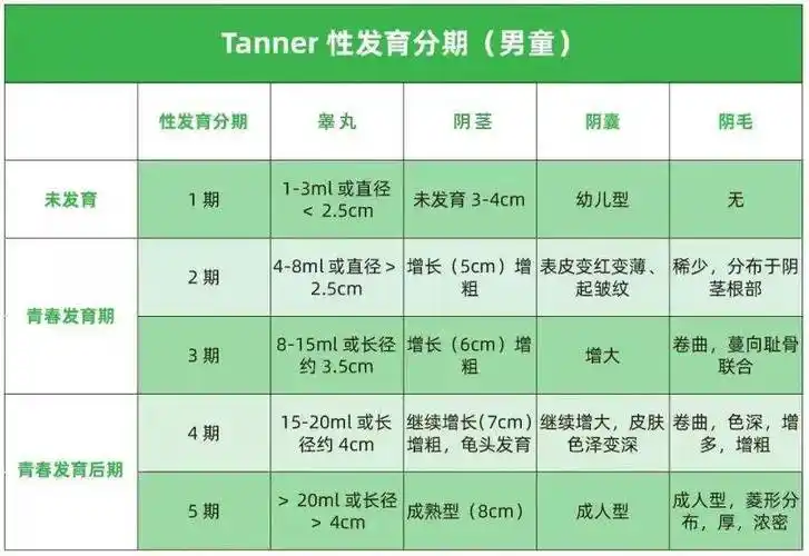 首要表现为睾丸容积增大(睾丸容积>4ml或睾丸长径>2.