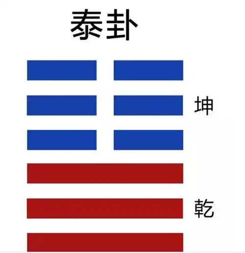 (地天泰)坤上乾下《泰》:小往大来,吉,亨.初九,拔茅茹以其汇.征吉.