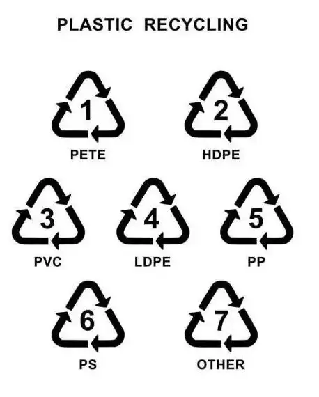 图注:塑料分类回收标志