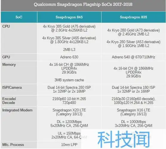 索尼骁龙845机型现身:跑分成绩吊打当前旗舰处理器