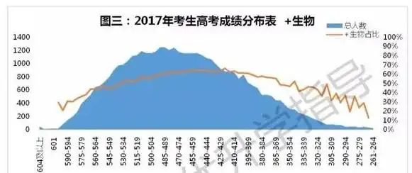 从上面六张图上面我们可以很明显的看出在今年高考分数在261分以上的
