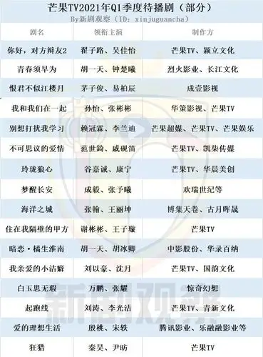 芒果tv2021年q1季度待播剧(部分)