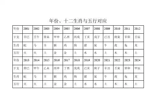 年份,十二生肖与五行对应 年份|2001|2002|2003|2004|2005|2006|2007