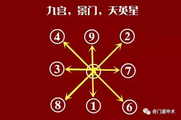 奇门遁甲 | 一颗种子在洛书九宫的生长,却演绎了奇门遁甲八门九星的