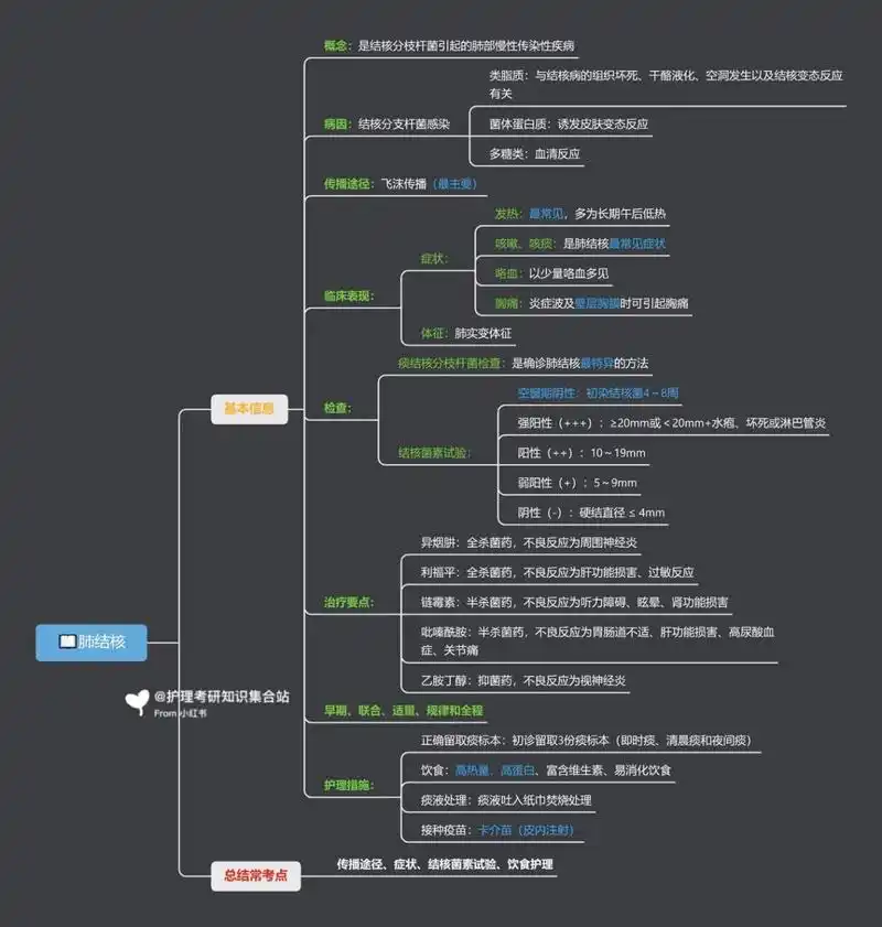 【思维导图】内科|肺结核 肺结核作为各大考试的常考点当然不能少了啊